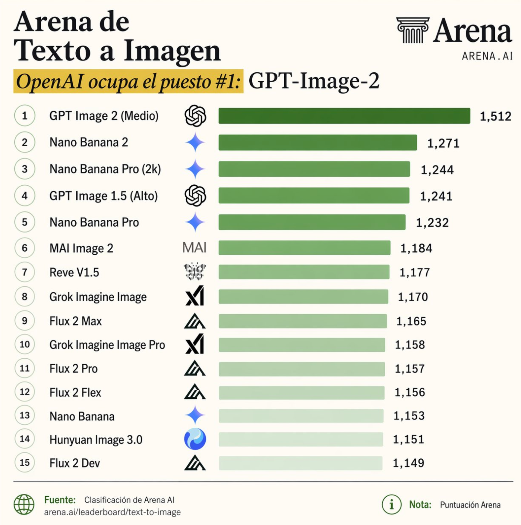 Arena AI Text-to-Image Leaderboard - GPT Image 2 Ranked #1