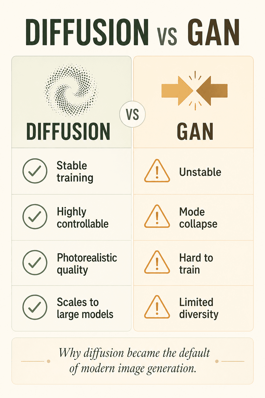 الشكل 5: الانتشار مقابل GAN · مقارنة بأربعة أبعاد